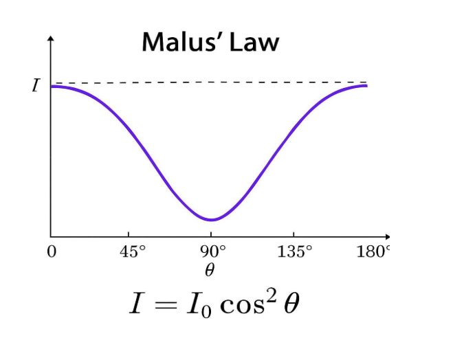Malus’ Law of Polarisation with Formula and Applications AESL — free download